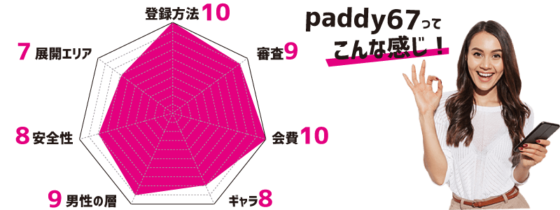 paddy67（パディ67）のレーダーチャート
